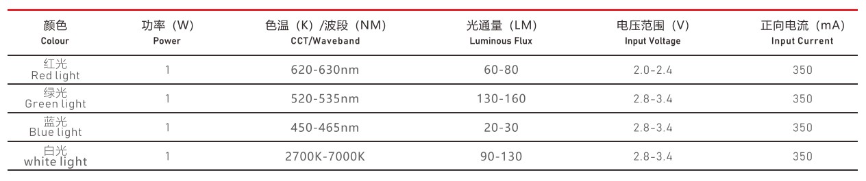 5050燈珠參數(shu)