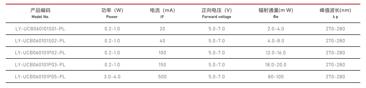 醫(yī)療紫光燈珠3535