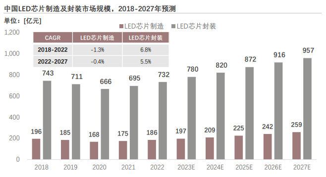 2023年(nian)中(zhong)國(guo)LED芯片行業概覽
