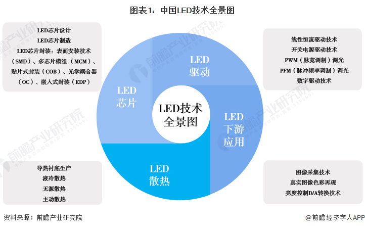 2023年(nian)中(zhong)國(guo)LED行業技(ji)術(shù)Micro LED爲(wei)行業研究重(zhong)點